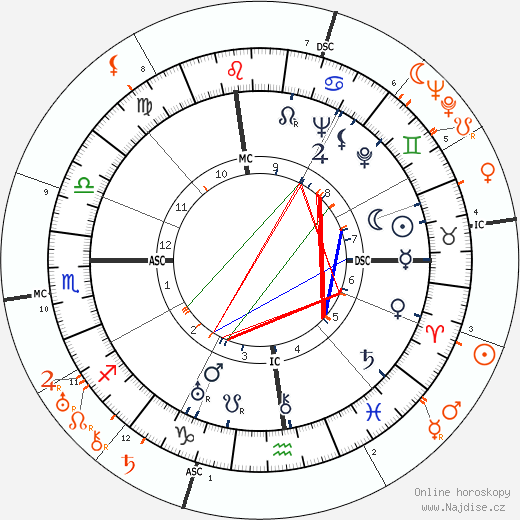 Partnerský horoskop: Katharine Hepburn a Spencer Tracy