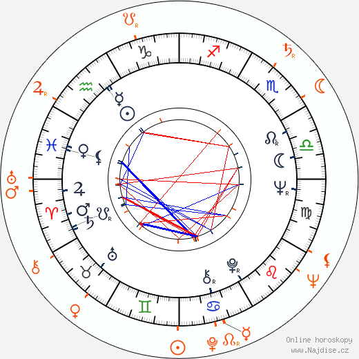Partnerský horoskop: Katharine Ross a Conrad L. Hall