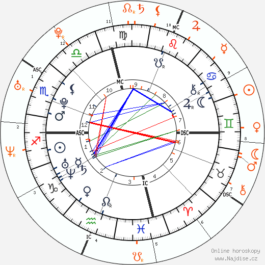 Partnerský horoskop: Katherine Schwarzenegger a Chris Pratt
