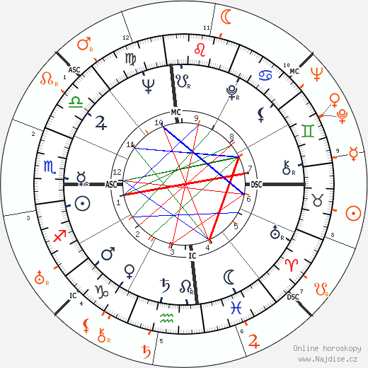 Partnerský horoskop: Kathryn Grant a Bing Crosby