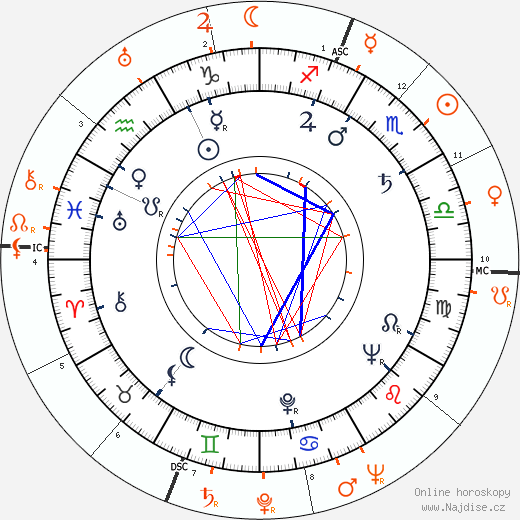 Partnerský horoskop: Katy Jurado a Burt Lancaster