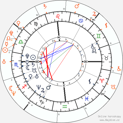 Partnerský horoskop: Katy Perry a John Mayer