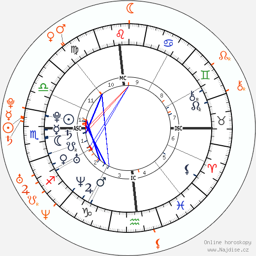 Partnerský horoskop: Katy Perry a Johnny Lewis