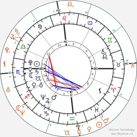 Partnerský horoskop: Katy Perry a Josh Groban