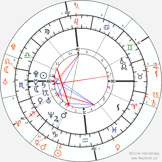 Partnerský horoskop: Katy Perry a Orlando Bloom