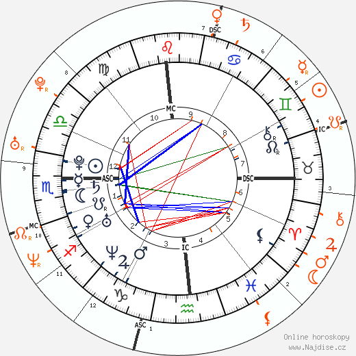 Partnerský horoskop: Katy Perry a Russell Brand