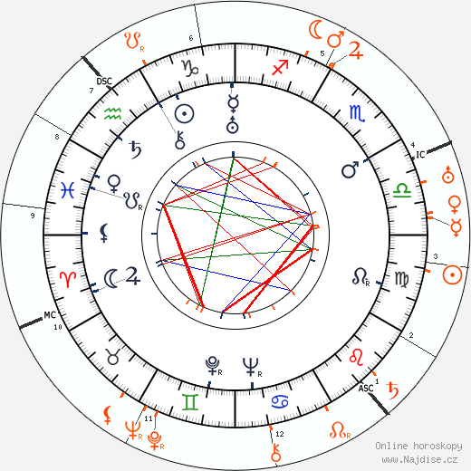 Partnerský horoskop: Kay Francis a Maurice Chevalier