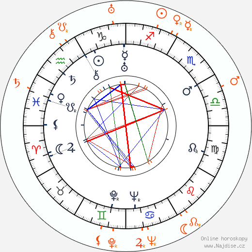 Partnerský horoskop: Kay Francis a Otto Preminger