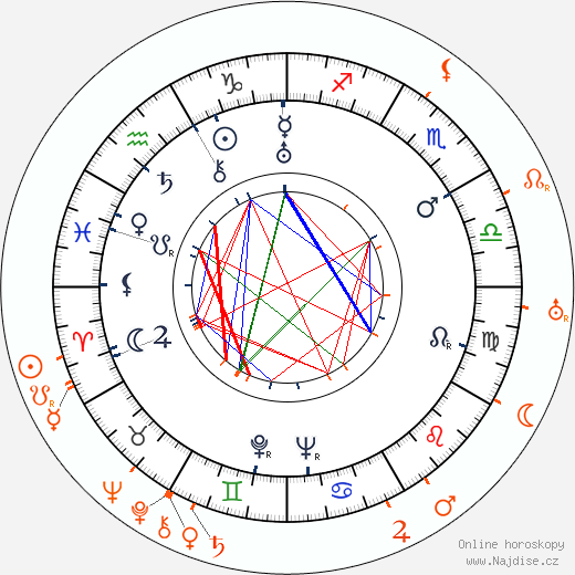 Partnerský horoskop: Kay Francis a Walter Huston