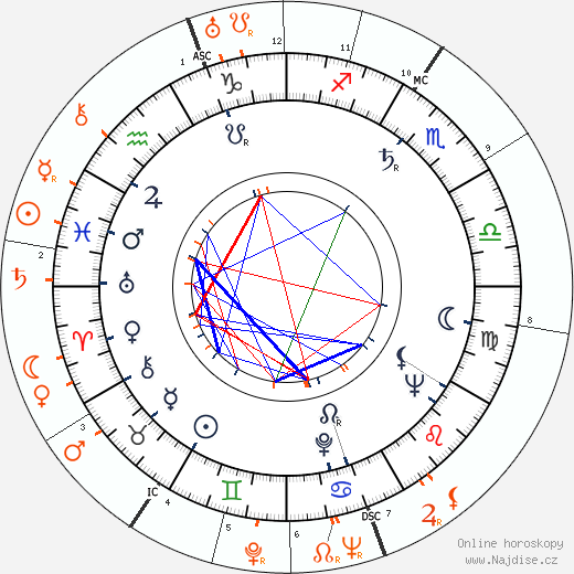 Partnerský horoskop: Kay Kendall a Rex Harrison