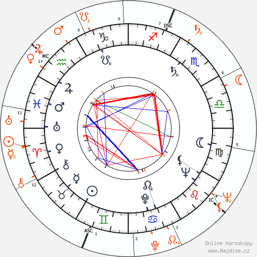 Partnerský horoskop: Kay Kendall a Sydney Chaplin