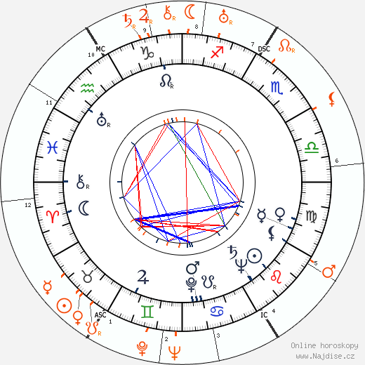 Partnerský horoskop: Kay Williams a Gary Cooper