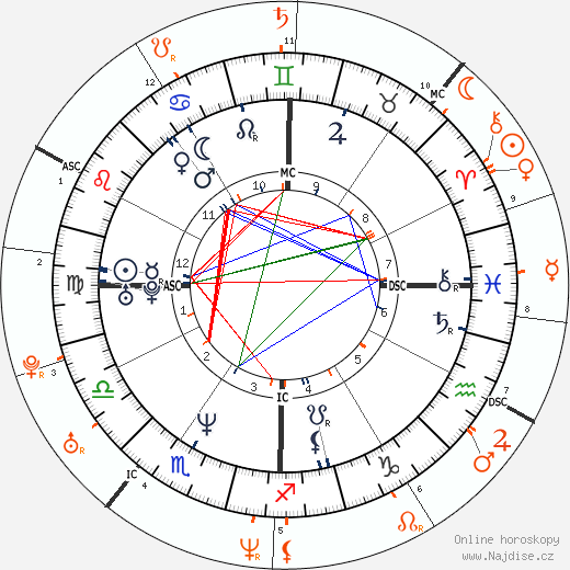 Partnerský horoskop: Keanu Reeves a Alexandra Grant