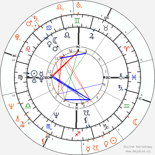 Partnerský horoskop: Keanu Reeves a Diane Keaton