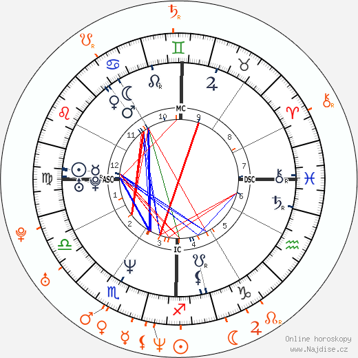 Partnerský horoskop: Keanu Reeves a Jennifer Syme