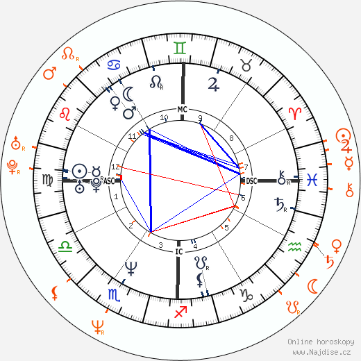 Partnerský horoskop: Keanu Reeves a Jill Schoelen
