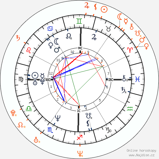 Partnerský horoskop: Keanu Reeves a Lynn Collins