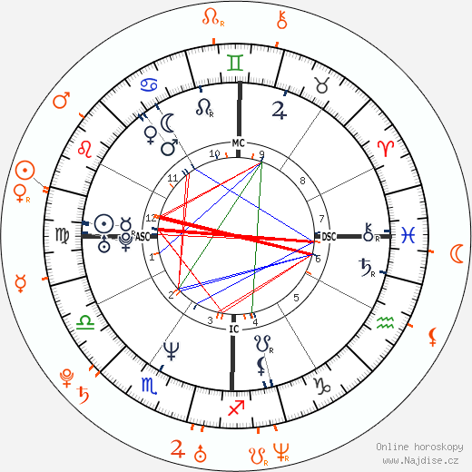 Partnerský horoskop: Keanu Reeves a Martha Higareda