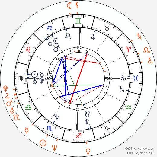 Partnerský horoskop: Keanu Reeves a Parker Posey