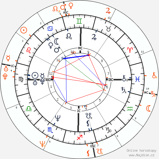 Partnerský horoskop: Keanu Reeves a Sandra Bullock