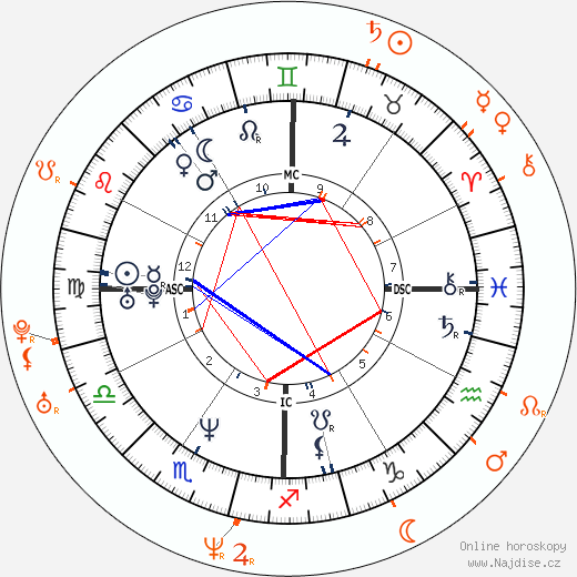 Partnerský horoskop: Keanu Reeves a Sofia Coppola