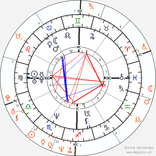 Partnerský horoskop: Keanu Reeves a Winona Ryder
