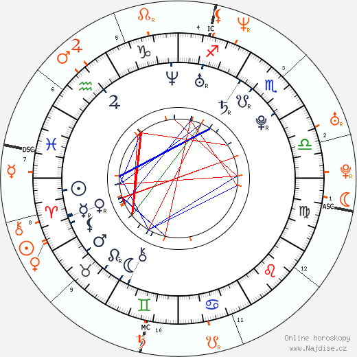 Partnerský horoskop: Keira Knightley a Adrien Brody