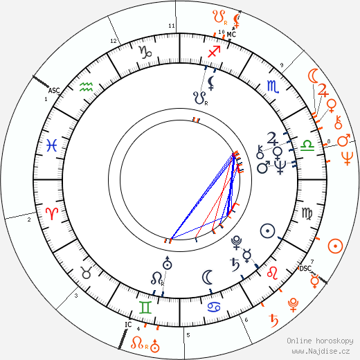 Partnerský horoskop: Keith Moon a Peggy Lipton