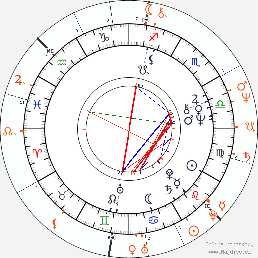 Partnerský horoskop: Keith Moon a Susan George