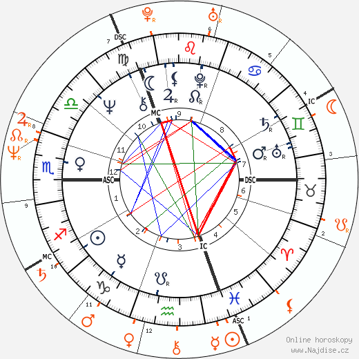Partnerský horoskop: Keith Richards a Nancy Spungen