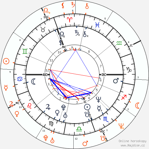 Partnerský horoskop: Keith Urban a Nicole Kidman