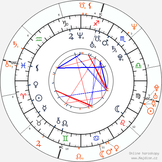 Partnerský horoskop: Kelli Garner a Keanu Reeves