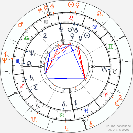 Partnerský horoskop: Kelly McGillis a Whitney Houston