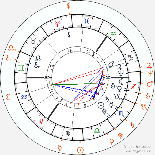 Partnerský horoskop: Kelly Osbourne a Kevin Zegers