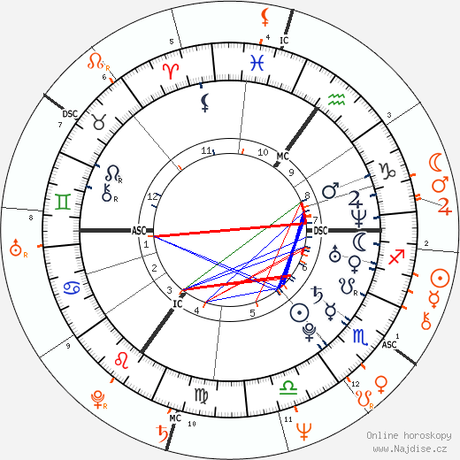 Partnerský horoskop: Kelly Osbourne a Ozzy Osbourne