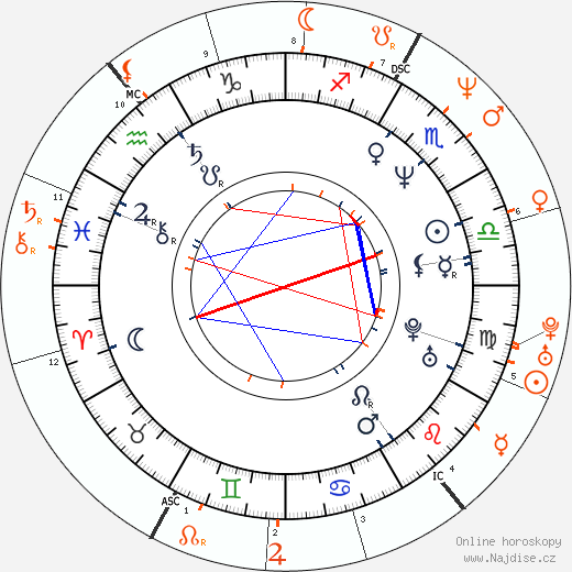 Partnerský horoskop: Kelly Preston a Charlie Sheen