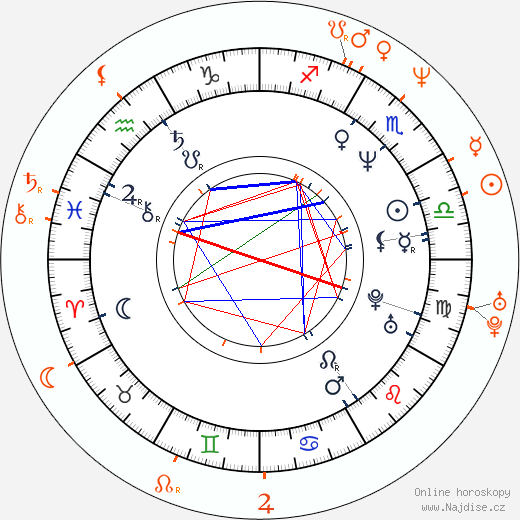 Partnerský horoskop: Kelly Preston a Luke Perry