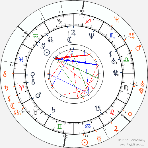 Partnerský horoskop: Kelly Slater a Pamela Anderson