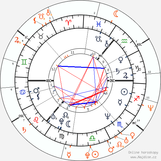 Partnerský horoskop: Kenneth Branagh a Alicia Silverstone