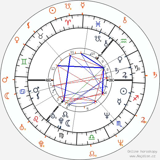 Partnerský horoskop: Kenneth Branagh a Emma Thompson