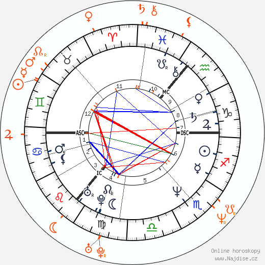 Partnerský horoskop: Kenneth Branagh a Helena Bonham Carter