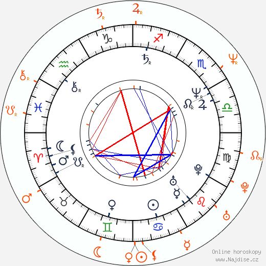 Partnerský horoskop: Kevin Bacon a Tracy Pollan