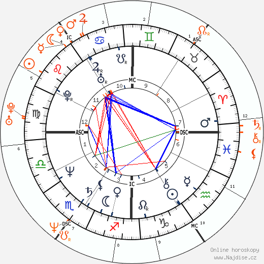 Partnerský horoskop: Kevin Costner a Halle Berry