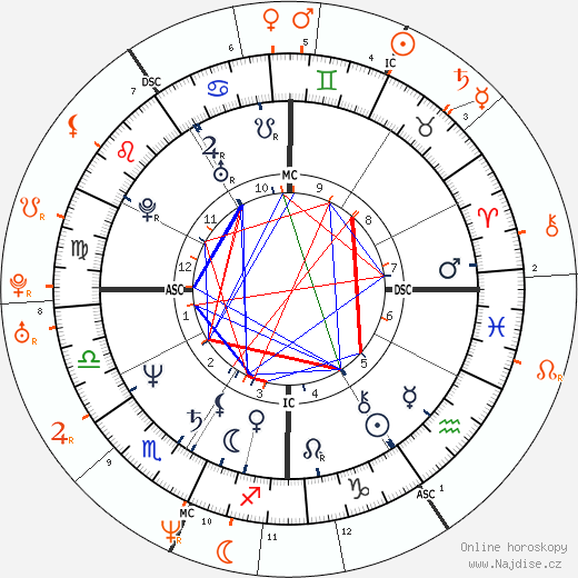Partnerský horoskop: Kevin Costner a Naomi Campbell