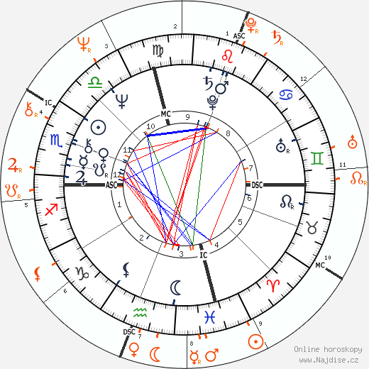 Partnerský horoskop: Kevin Kline a Glenn Close
