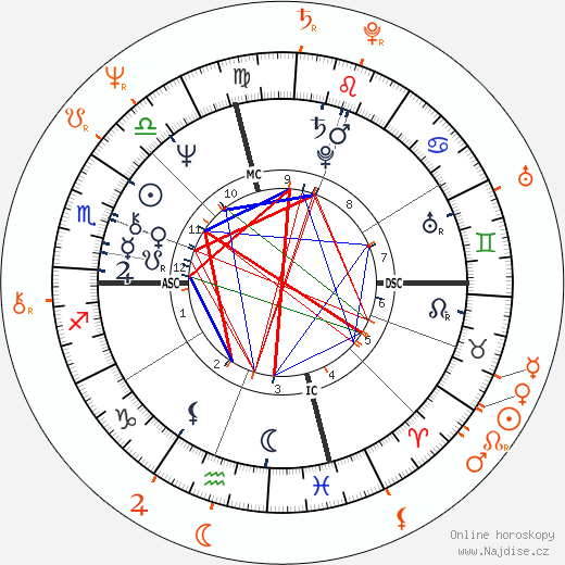 Partnerský horoskop: Kevin Kline a Patti LuPone