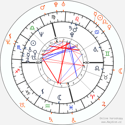 Partnerský horoskop: Kevin Kline a Phoebe Cates