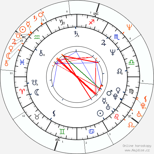 Partnerský horoskop: Kevin Spacey a Jennifer Jason Leigh