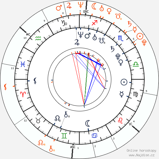Partnerský horoskop: Kevin Zegers a Kelly Osbourne