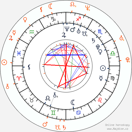 Partnerský horoskop: Kevin Zegers a Marisa Coughlan